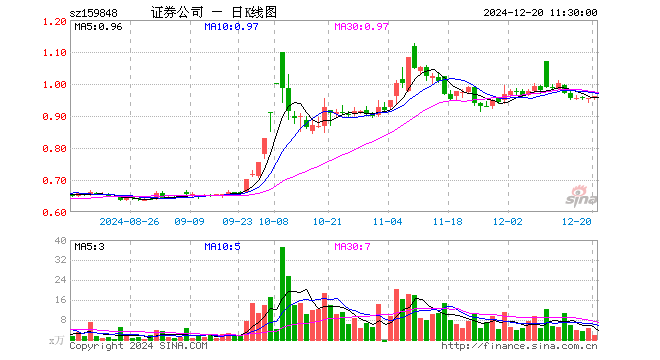 证券ETF基金（159848）涨0.84%，半日成交额170.16万元