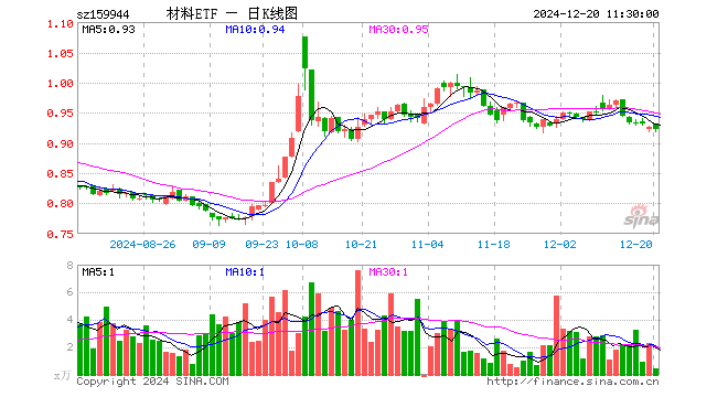 材料ETF（159944）跌0.32%，半日成交额43.85万元