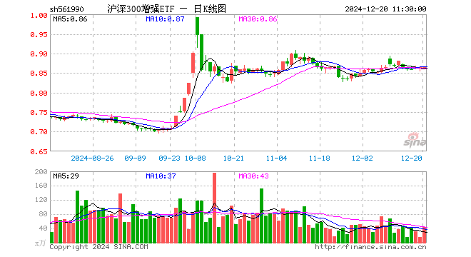 沪深300增强ETF（561990）涨0.12%，半日成交额3719.65万元