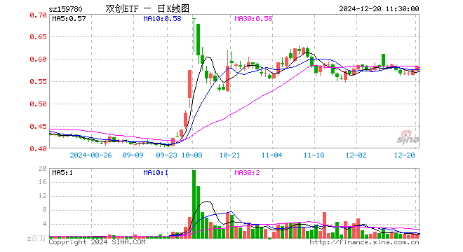 双创ETF（159780）涨1.74%，半日成交额5703.50万元