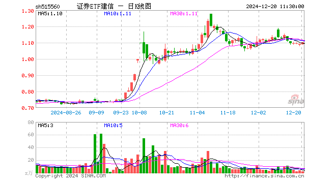 证券ETF建信（515560）涨0.92%，半日成交额189.99万元