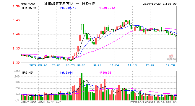 新能源ETF易方达（516090）跌0.25%，半日成交额1393.87万元