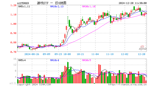 游戏ETF（159869）涨0.54%，半日成交额1.94亿元