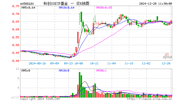 科创50ETF基金（588180）涨2.50%，半日成交额4376.54万元