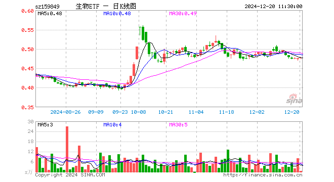 生物科技指数ETF（159849）涨0.21%，半日成交额26.12万元