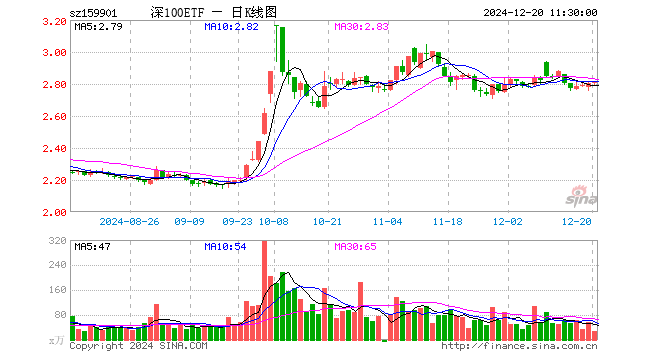 深证100ETF（159901）涨0.32%，半日成交额7659.68万元