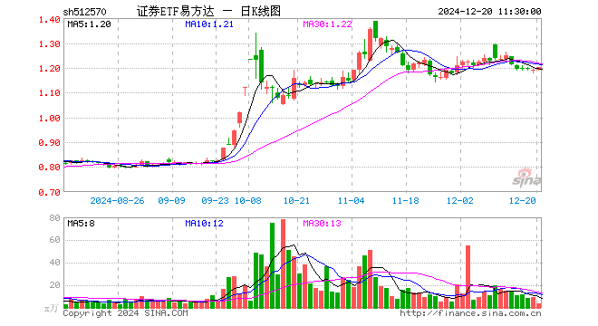 证券ETF易方达（512570）涨0.92%，半日成交额449.03万元