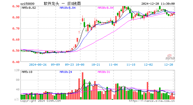 软件龙头ETF（159899）涨1.09%，半日成交额880.11万元