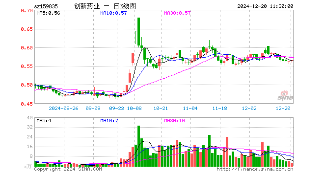 创新药50ETF（159835）涨0.36%，半日成交额157.13万元