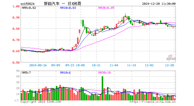 新能车ETF（159824）涨0.49%，半日成交额227.42万元