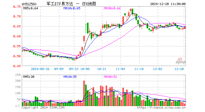 军工ETF易方达（512560）涨1.41%，半日成交额1083.14万元