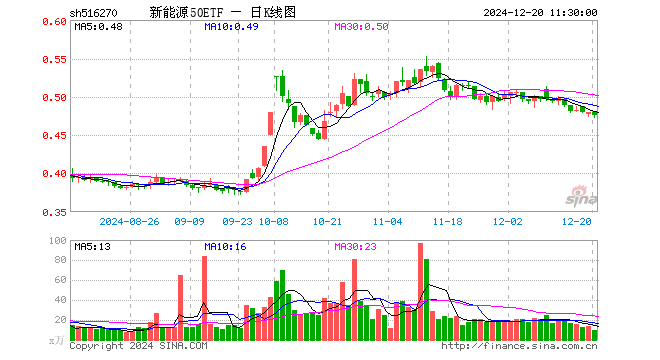 新能源50ETF（516270）跌0.63%，半日成交额442.03万元