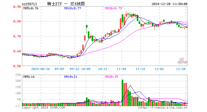 稀土ETF（159713）涨0.93%，半日成交额503.49万元