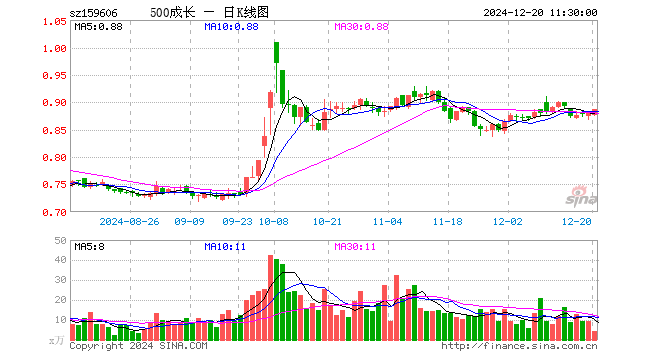 中证500成长ETF（159606）涨0.80%，半日成交额357.90万元