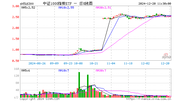 中证1000指数ETF（516300）涨1.19%，半日成交额811.90万元