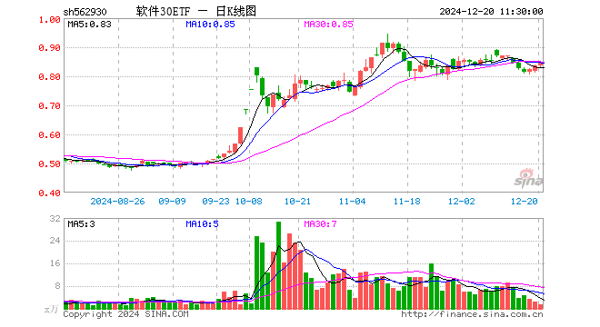 软件30ETF（562930）涨1.08%，半日成交额122.13万元