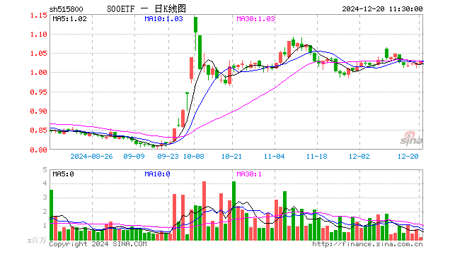 800ETF（515800）涨0.39%，半日成交额1955.63万元