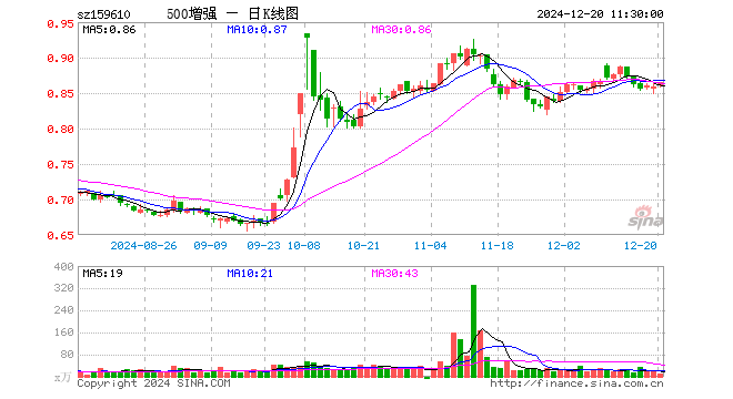 500ETF增强（159610）涨0.70%，半日成交额778.87万元