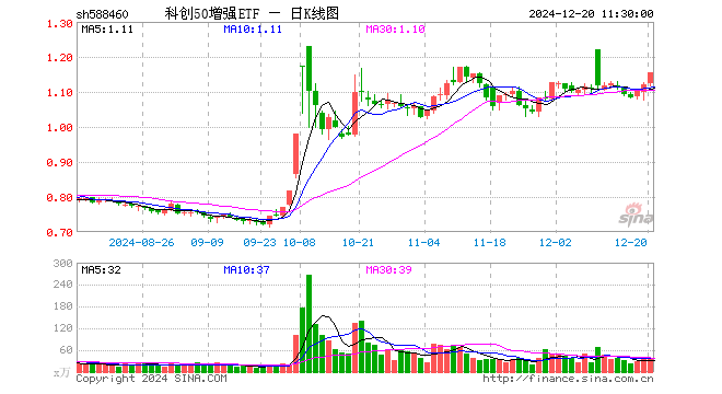 科创50增强ETF（588460）涨3.03%，半日成交额3989.25万元