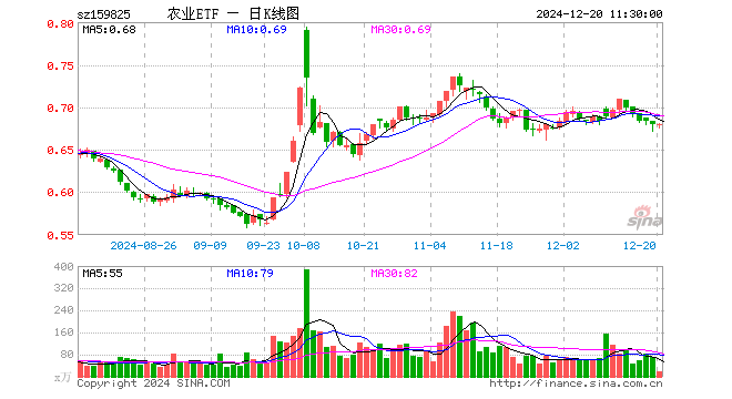 农业ETF（159825）跌0.15%，半日成交额1301.40万元