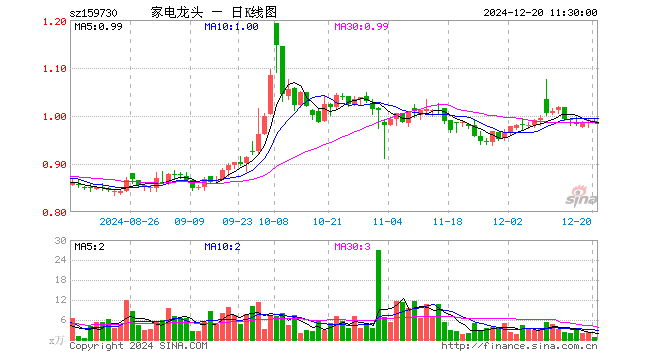 龙头家电ETF（159730）跌0.10%，半日成交额87.67万元