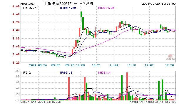 工银沪深300ETF（510350）涨0.33%，半日成交额335.32万元