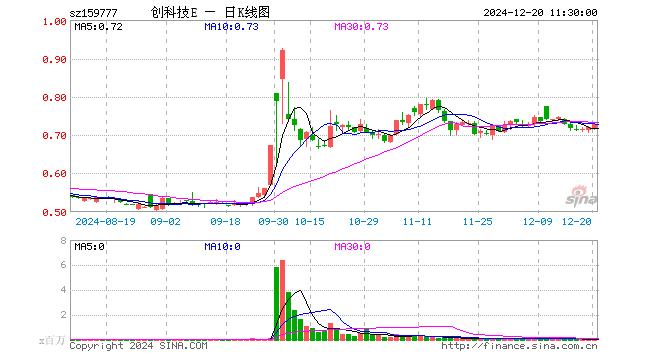 创科技ETF（159777）涨1.11%，半日成交额148.69万元