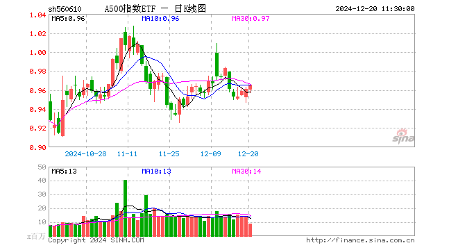 A500指数ETF（560610）涨0.42%，半日成交额8.63亿元