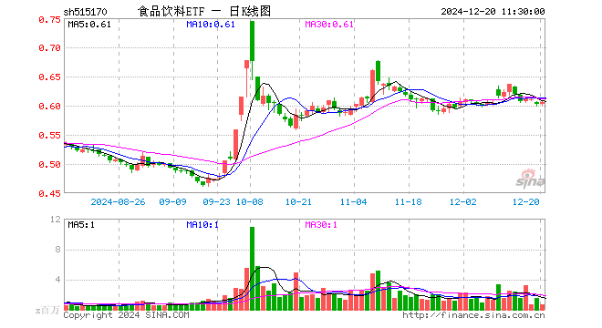 食品饮料ETF（515170）涨0.33%，半日成交额4125.33万元