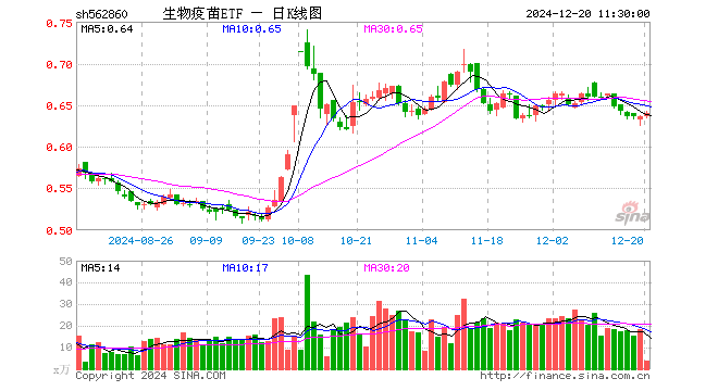 生物疫苗ETF（562860）涨0.63%，半日成交额253.89万元