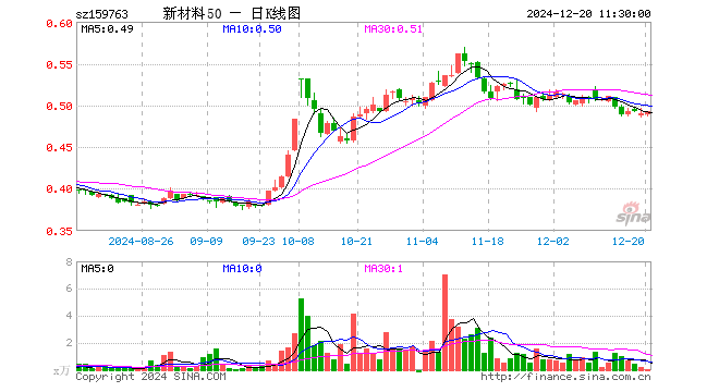 新材料ETF基金（159763）涨0.61%，半日成交额3.83万元