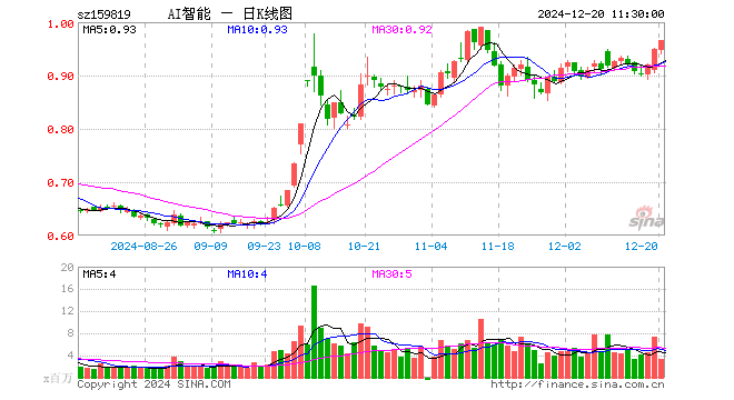 人工智能ETF（159819）涨1.69%，半日成交额3.14亿元