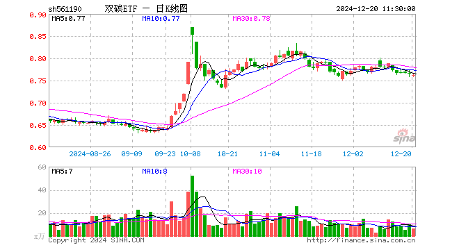 双碳ETF（561190）跌0.52%，半日成交额501.11万元