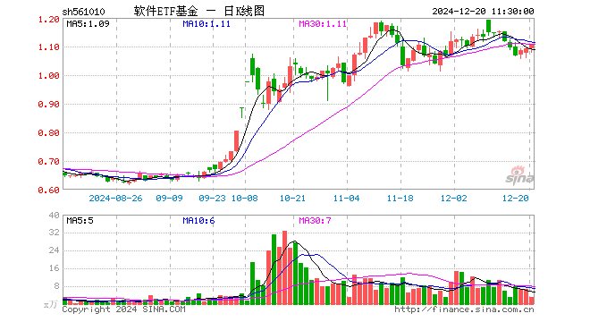 软件ETF基金（561010）涨1.56%，半日成交额327.10万元