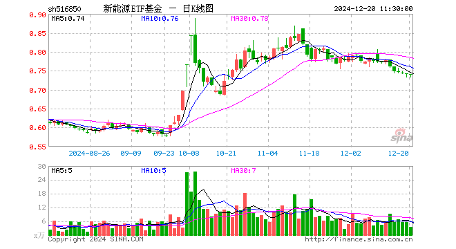 新能源ETF基金（516850）跌0.14%，半日成交额257.39万元