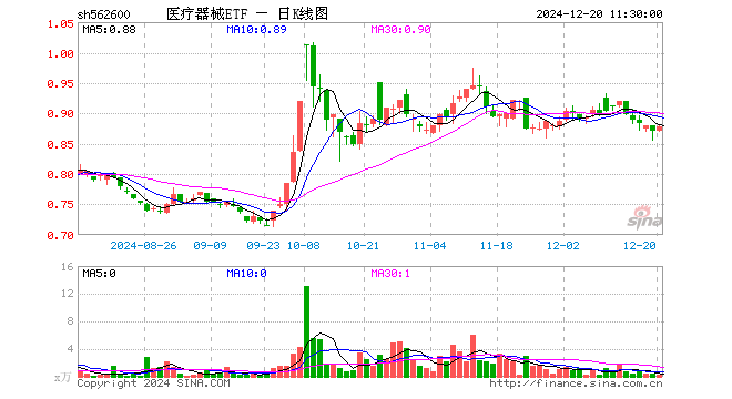 医疗器械ETF（562600）涨0.69%，半日成交额23.92万元