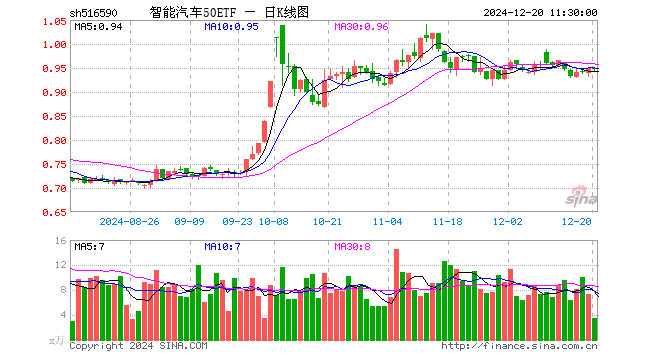 智能汽车50ETF（516590）涨0.00%，半日成交额330.90万元