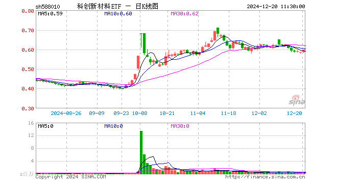 科创新材料ETF（588010）涨1.88%，半日成交额849.61万元