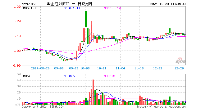 国企红利ETF（561060）跌0.54%，半日成交额341.30万元