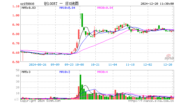 创100ETF融通（159808）涨0.24%，半日成交额236.21万元