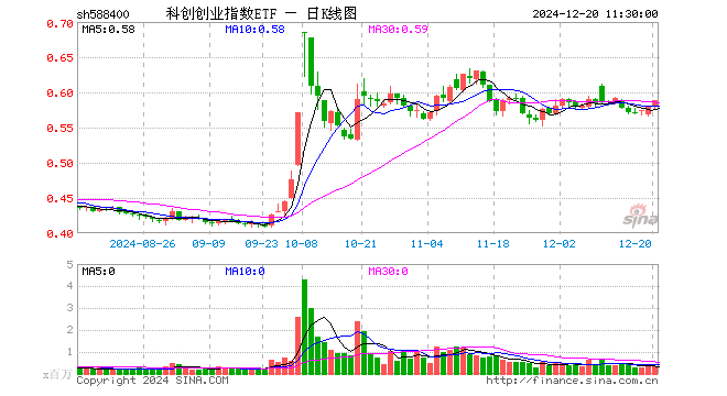 科创创业指数ETF（588400）涨1.55%，半日成交额2049.18万元