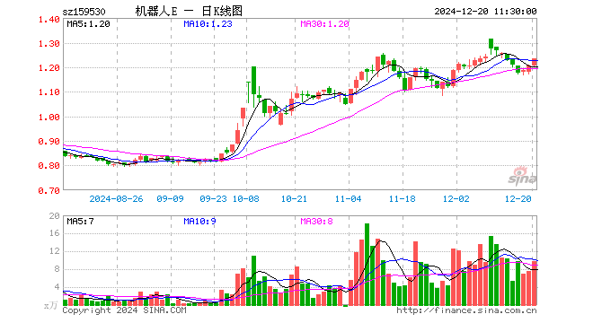 机器人100ETF（159530）涨2.49%，半日成交额1208.45万元