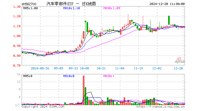 汽车零部件ETF（562700）涨0.46%，半日成交额23.49万元