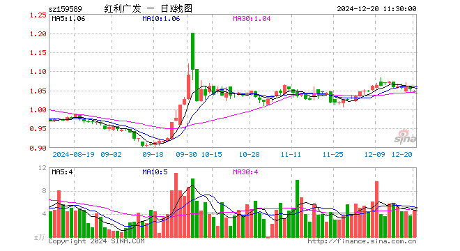 红利100ETF（159589）跌0.48%，半日成交额476.15万元