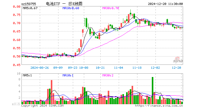 电池ETF（159755）涨0.00%，半日成交额4259.96万元