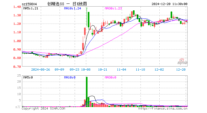 创中盘88ETF（159804）涨1.74%，半日成交额28.57万元