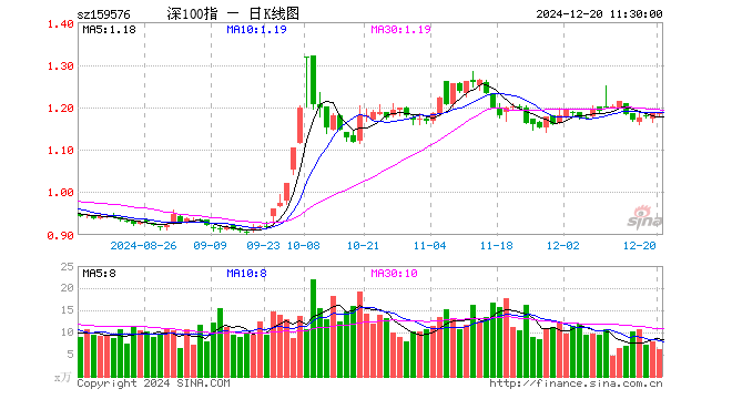 深证100ETF广发（159576）涨0.17%，半日成交额719.31万元