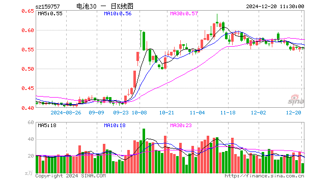 电池30ETF（159757）跌0.18%，半日成交额620.73万元