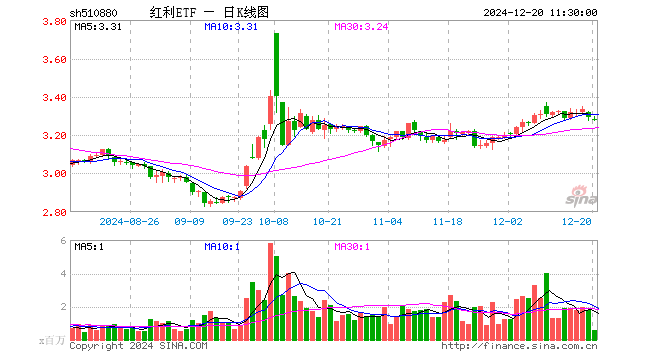 红利ETF（510880）跌0.49%，半日成交额1.90亿元