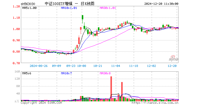 中证500ETF增强（563030）涨0.70%，半日成交额402.69万元